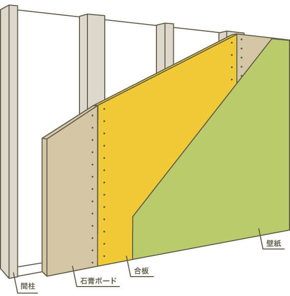 替わりに合板を張り内装仕上げする