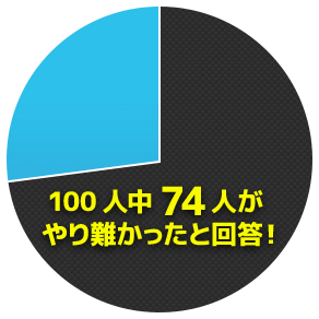 100人中74人がやり難かったと回答！