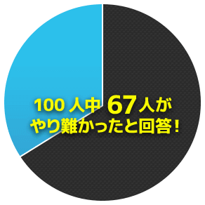 100人中67人がやり難かったと回答！