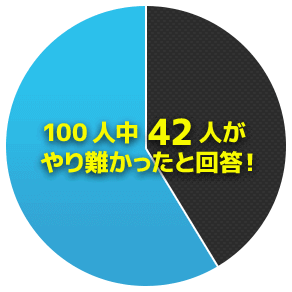 100人中42人がやり難かったと回答！