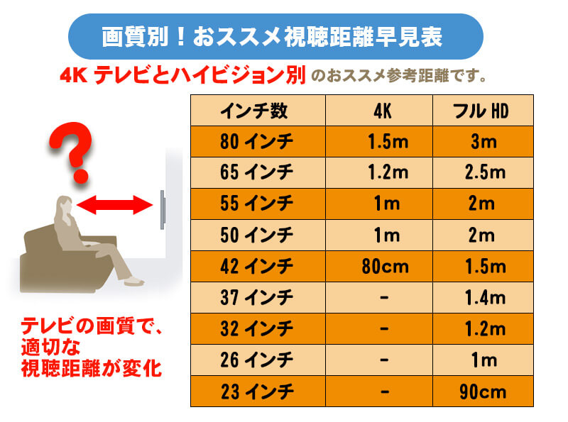 画質別！オススメです視聴距離早見表